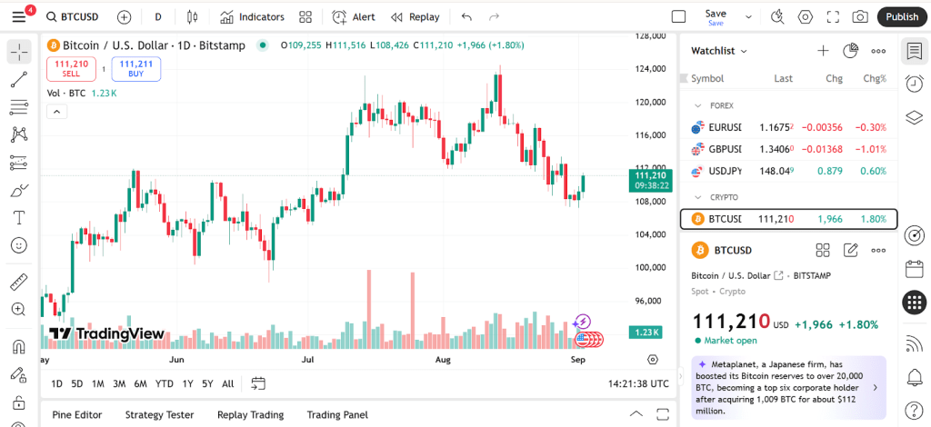 XRP And Bitcoin Prices Slide Lower As Remittix Predicted To Rally From $0.10 to Over $5 By 2026 4 Bitcoin